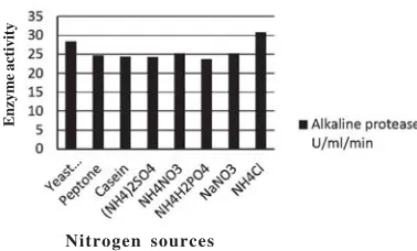 Fig. 1. Effect of carbon sources on alkaline proteaseproduction by Bacillus Subtilis MTCC1790