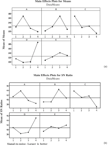 Fig. 5. Main effect plot for mean (a) and main effect plot for S/N ratio (b) for different factors of Dextrose(A), NH4Cl (B), Metal ions (C), and Inoculum (D), Agitation (E) Numbers 1, 2,3,4 display thelevels of each of the medium components A, B, C, D and E used in the study