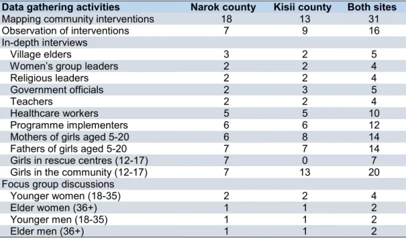 Table 1 summarises the data collection activities and the number of study participants or events.