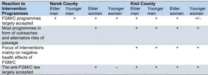 Table 2. Summary matrix of communities’ reactions to intervention programmes  Reaction to 