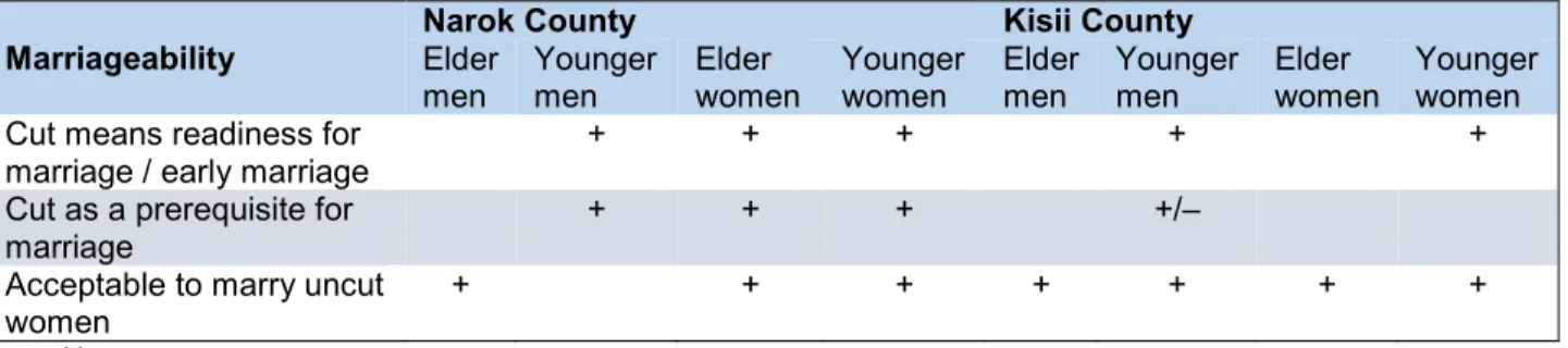 Table 5. Summary matrix of themes related to the overarching theme of marriageability 