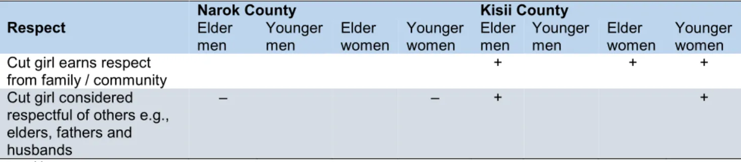 Table 8. Summary matrix of themes related to the overarching theme of respect 