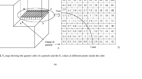 Figure 12. F0 map showing the quarter cube of a particle and the F0 values at different points inside the cube