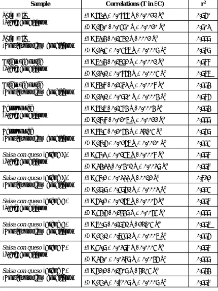 Table 1. Dielectric properties of different food materials as a function of temperature at 915MHz