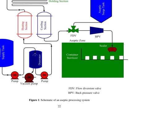 Figure 1. Schematic of an aseptic processing system