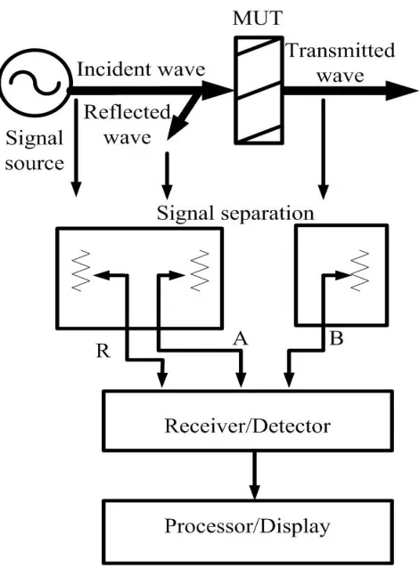 Figure 4. Block diagram of a  network analyzer