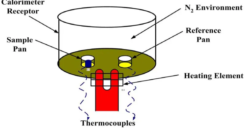 Figure 10. Schematic representation of a differential scanning calorimeter (DSC)