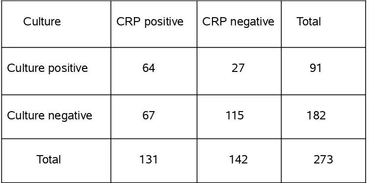 Table -3:       Correlation of culture positivity with C Reactive protein level