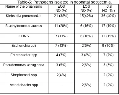 Table-5: Pathogens isolated in neonatal septicemia.