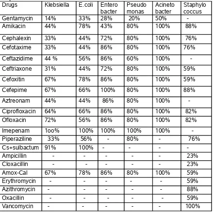 Table -6:Antibiotic sensitivity pattern of organisms isolated from neonatal 