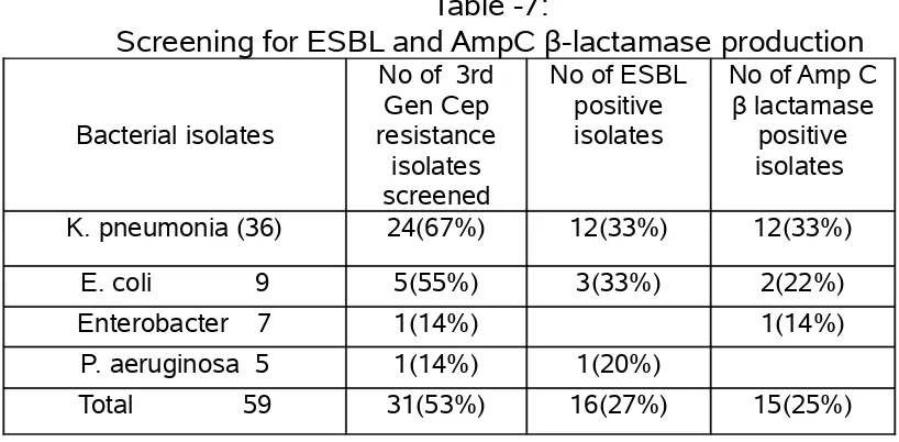 Table -8:Detection of AmpC β-lactamase production