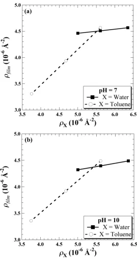 Figure 4.6. Impact of changes in water (�) and toluene (�) SLD on the resulting film SLD from the core/shell model fitting for emulsions made with 1:1 (v:v) 3 wt% HOW in toluene solution and 1 wt% NaCl in water solution at (a) pH 7 and (b) pH 10