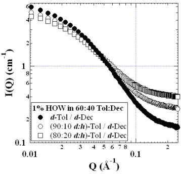 Figure 2.1. Reduced absolute scattering intensity for a few of the 1 wt% HOW in 40:60 Dec:Tol series
