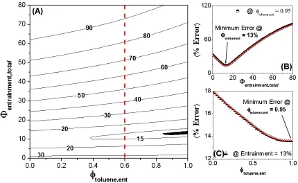 Figure 2.3.   (A) Contour plot of �% Error� (Eqn. 2) as a function of total entrainment and 