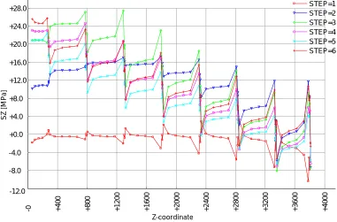 Fig. 10 Axial stresses distribution on the height of skeleton angle on the first year of the four-years fuel cycle (STEP1 -beginning of the first year, STEP2 - end of the first quarter of the first year, STEP3 - end of the second quarter of the first