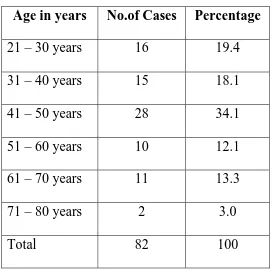 Table -1  :  Age Incidence 