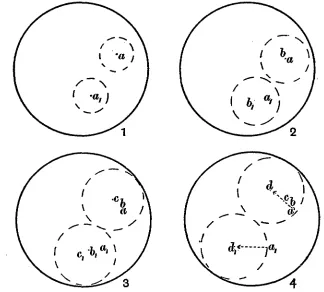 Fig. 7. Two-celled stage: 1, viewed vertically along axis eO; 2, viewed horizontally along axis yS;3, viewed horizontally along axis aj8.