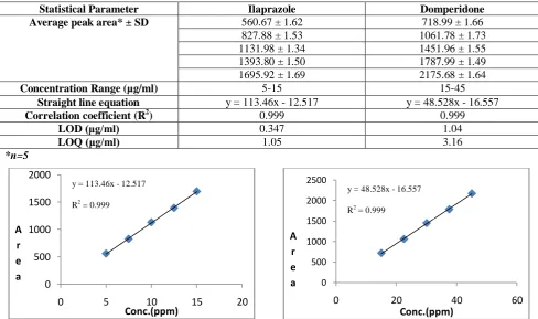TABLE 1: Statistical parameters for Ilaprazole and Domperidone 