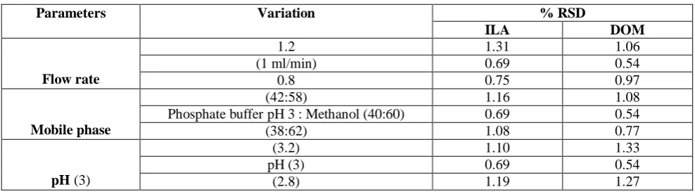 TABLE 2: Precision data for ILA and DOM 