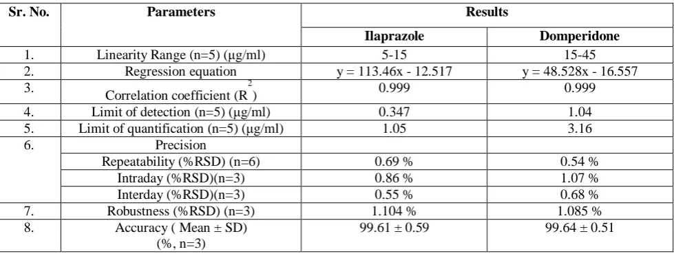 TABLE 6: Summary of Validation Parameter: 