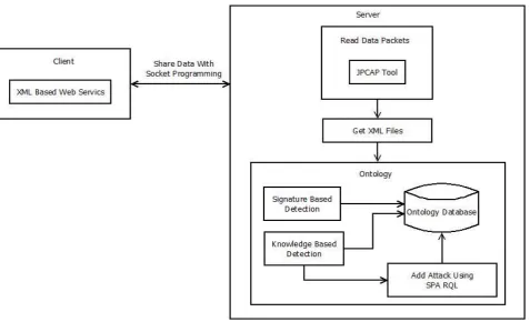 Figure 1 shows the architectural view of system. This system is implemented as client server application with Socket Programming