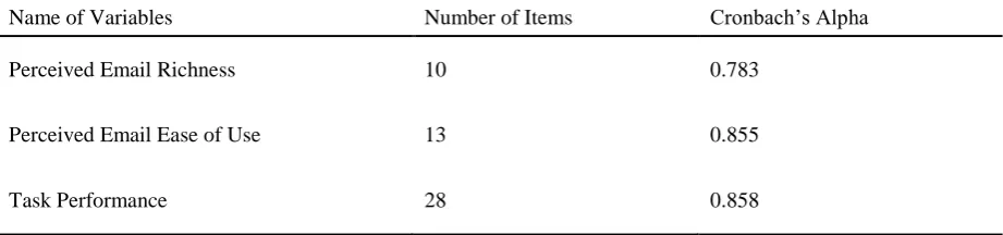 Table 1: Number of Items and Reliability Coefficient of Variables in Pre-test of Study (n=30) 