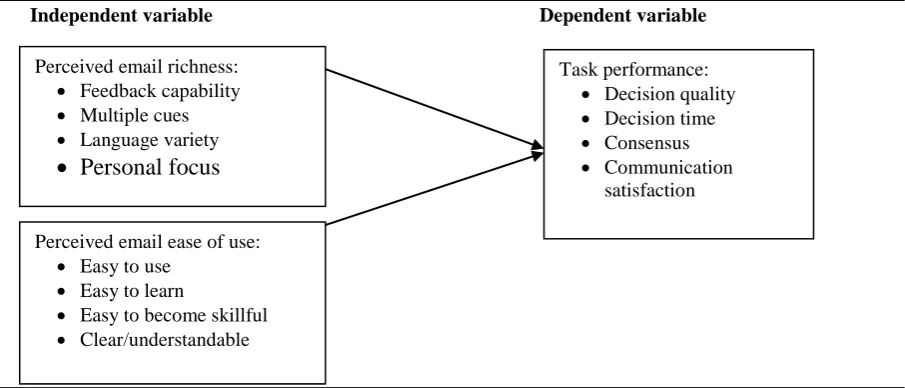 Figure 1: Research Framework of the Study  