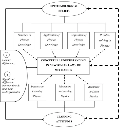 Figure 1.1 : Conceptual framework of the research 