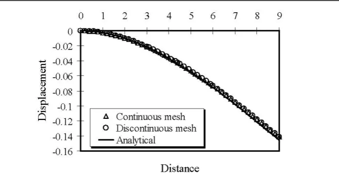 Figure 7. Numerical result in deflection of a cantilever beam. 