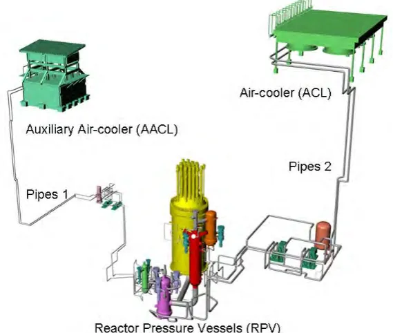Figure 8. A simulation model, HTTR(igh Temperature Engineering Test Reactor) for FIESTA