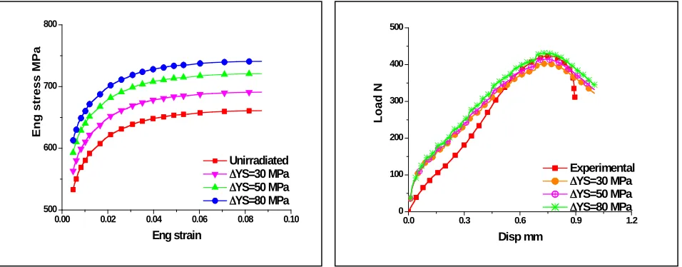 Table 4. Damage parameters used in present study. 
