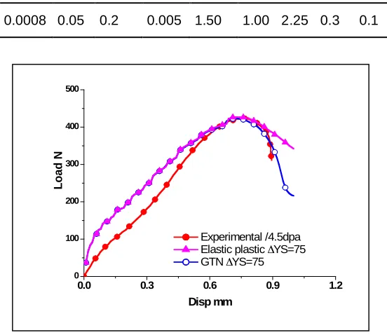 Fig 11.Load displacement curves for irradiated material. 