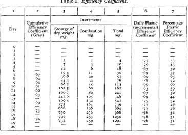 Table I. Efficiency Coefficient.