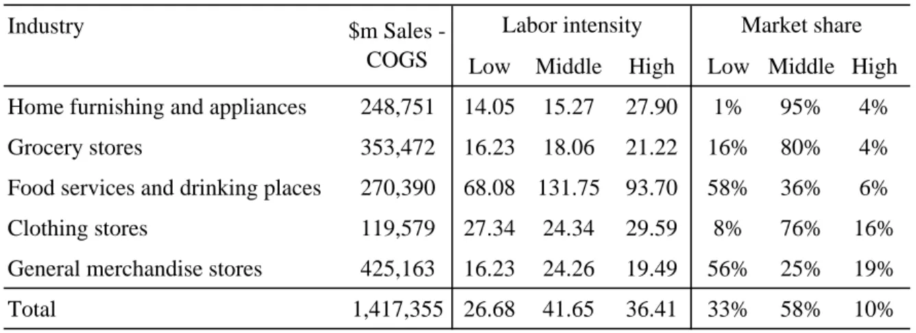 Table 10: Market shares and Labor Intensity: 2007