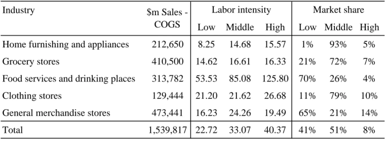 Table 11: Market shares and Labor Intensity: 2012