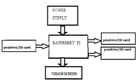 Fig 1: Block diagram of Proposed Design [6] 