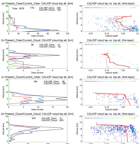 Figure 10. Same as the middle and right columns of Fig. 7 but for the clear and cloud cases deﬁned by the present and current water vaporsaturated methods