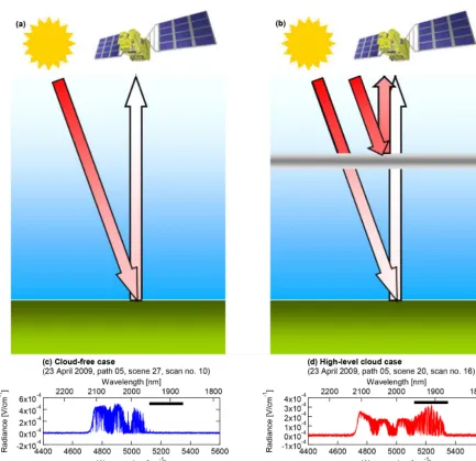 Figure 1. Panelstroposphere. The panels (a, b) show schematics of the radiative transfer effects without (left) and with (right) scattering particles in the upper (c) and (d) show examples of the spectral shape of Band 3P without and with the scattering pa