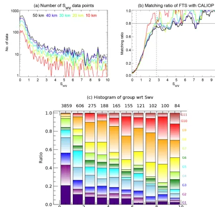 Figure 5. (a) Number of data points as a function ofas a function ofGroup 12 is absent forPanel Swv for distance between TANSO-FTS and CALIOP within 10, 20, 30, 40 and 50 km