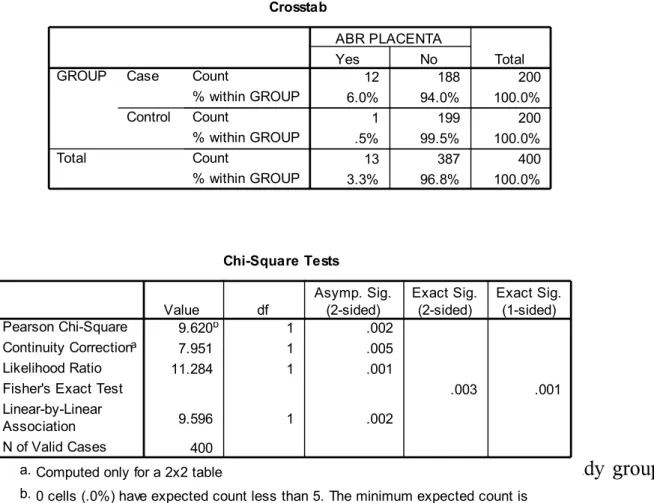 Table IX shows the incidence of Abruptio Placenta in the study group.  It has  been observed   12  patients (6.0%)  in the case group and 1 patient in the control Group  ( .5%)  has Abruptio placenta