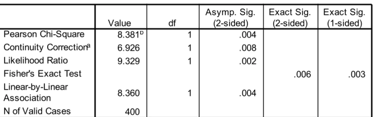 Table X shows the incidence of Premature Rupture of Membranes in the study group.  It  has been observed 13  Patients ( 6.5%  )  in the  case group and2 Patients (1%    ) in the  control   Group   had   PROM