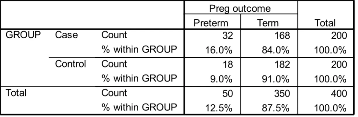 Table XI Shows the incidence of Low lying Placenta in the study group.   It has been  observed 6 patients (3.0%) in the case group and 2 patients (1.0%) in the control Group  had   Low   lying   placenta