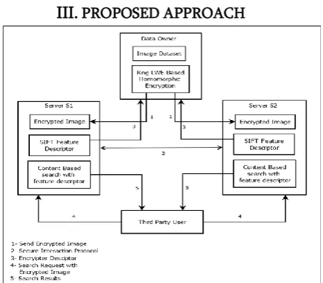 Figure 1.Proposed System Architecture 