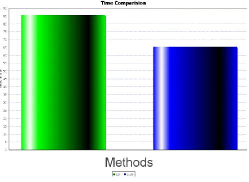 Fig 2:  Time Comparision 