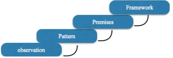 Figure 1.2 Research logical approach 