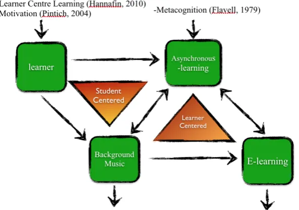 Figure 1.3 Theoretical Frameworks 