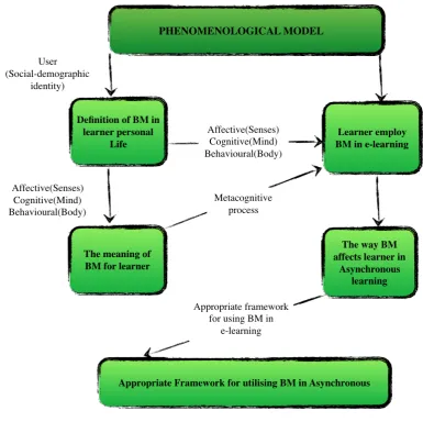Figure 1.4 Conceptual Framework for factors influencing Asynchronous learning  with background music 