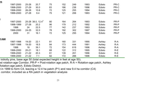 Table 1.  Stand-level forestry data for nest searching corridors, patches, and rotation-age patches 1997-2000