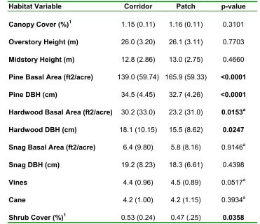 Table 2.  Vegetation comparisons between post-rotation-age patches and corridors, 1997-2000