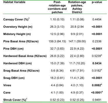 Table 3.  Vegetation comparisons between post-rotation-age patches and 